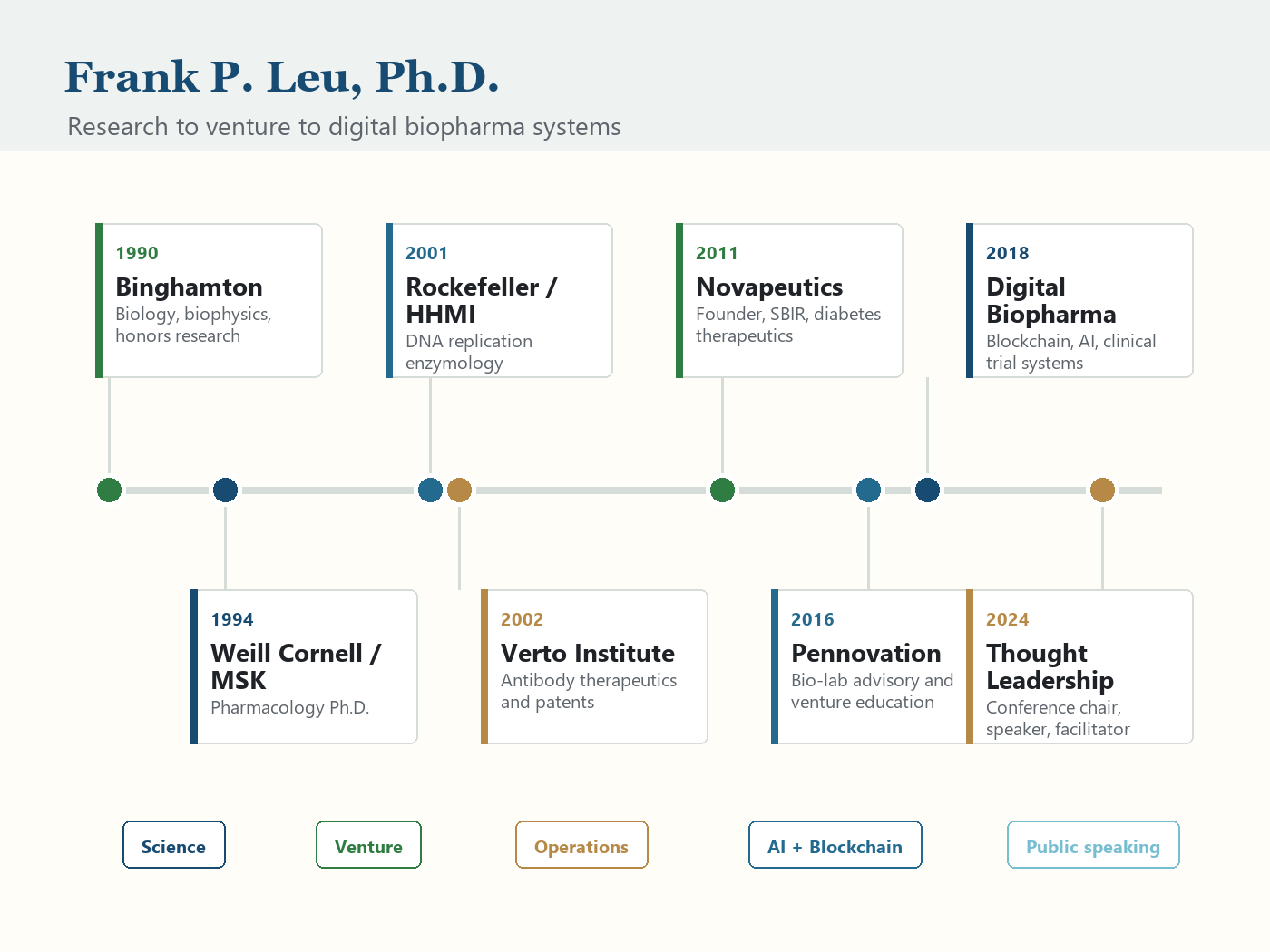 Career map showing research, venture, advisory, education, and digital biopharma milestones.